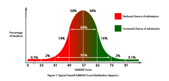 GAMSAT