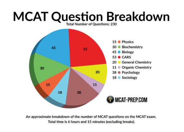 MCAT