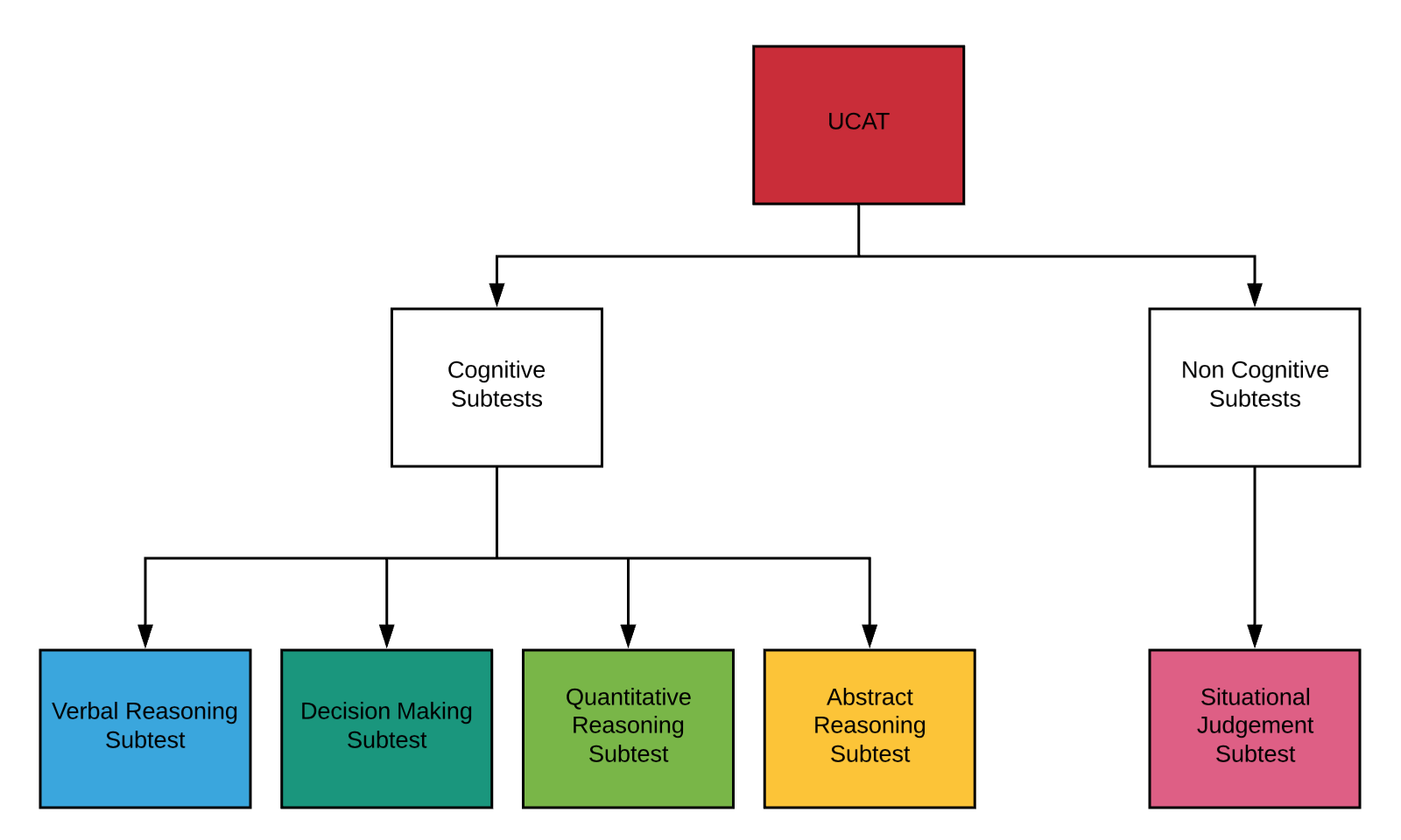 UCAT-Subtests-Overview-Flowchart